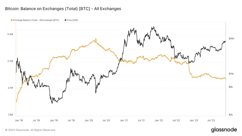 Crypto exchange’s Bitcoin (BTC) balance