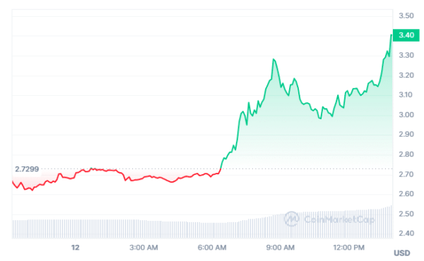 Ftx'S Ftt Token Skyrockets By 25% In 24-Hour Surge 2 Ftt Token Price (24 Hours )
