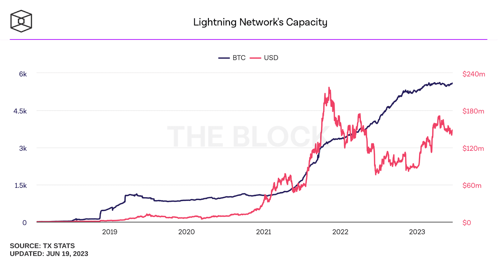 Chart of Lightning Network's Capacity