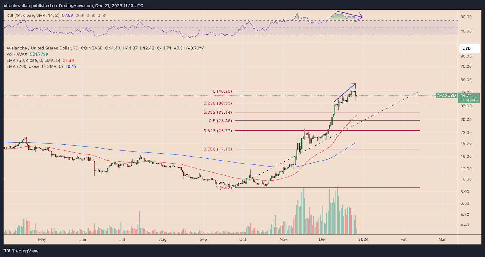 AVAX/USD daily price chart.