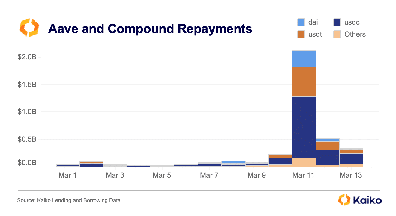 $2 billion in loan amount repaid on Aave and Compound
