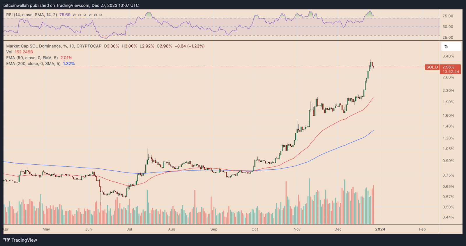 Solana's market dominance daily chart. 