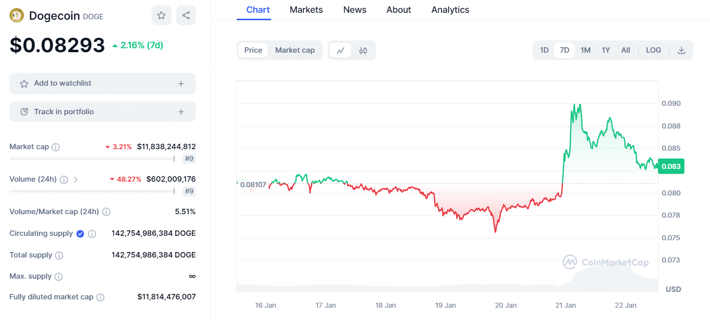 DOGE/USD 7-Day chart.