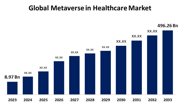 Global Metaverse In Heathcare Market
