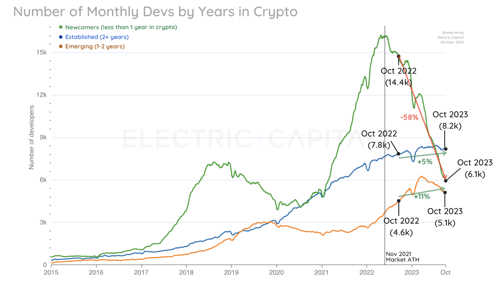 Devs by Year in Crypto