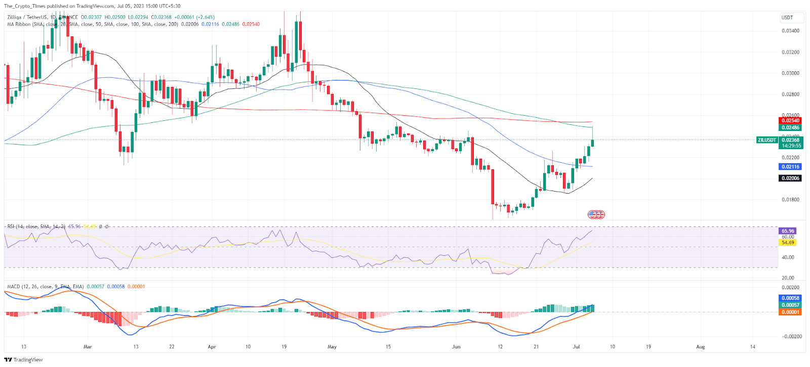 Zil Token Struggles At 200-Sma