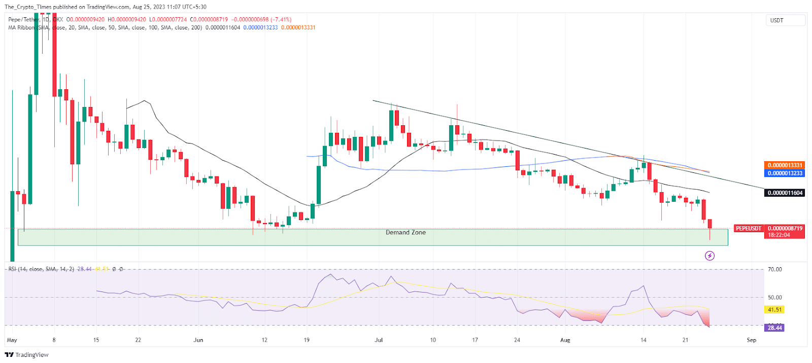 Pepe Token Crashes 20% Amid Massive $16 Million Transfer 2 Pepe Token Approaches Demand Zone