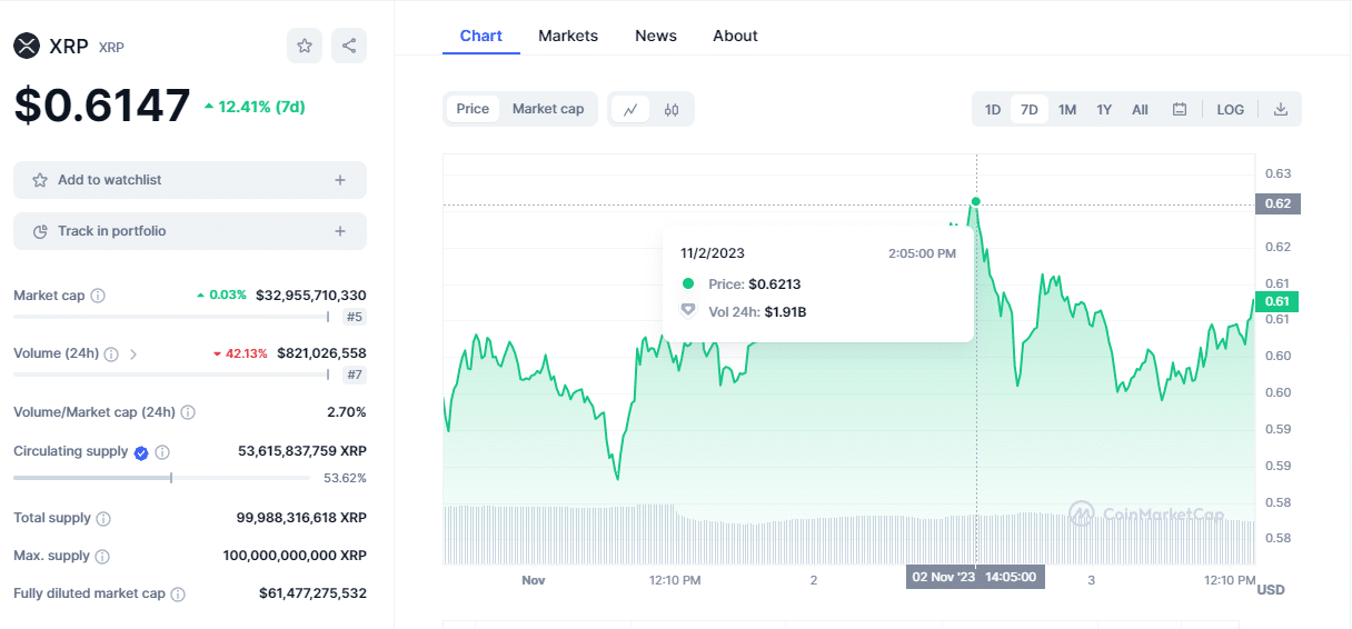 XRP Price on Thursday 