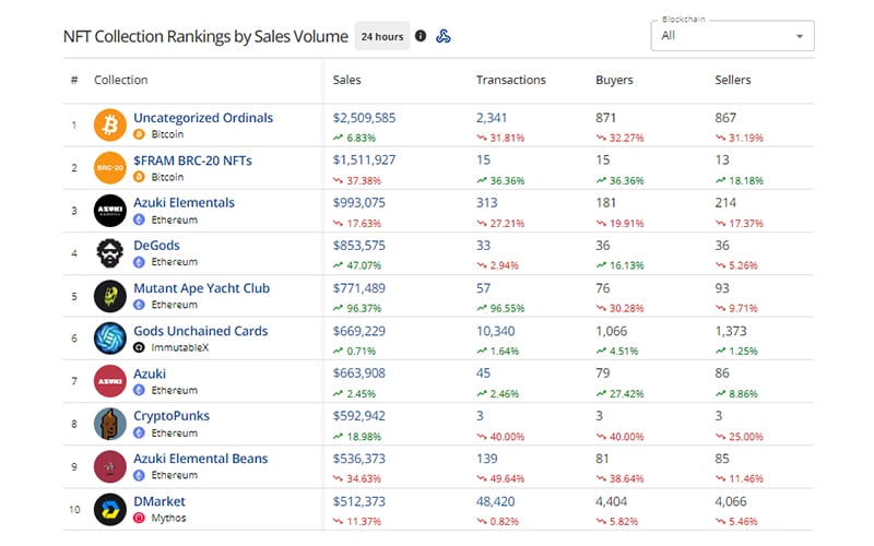 NFT Collection Ranking by Sales Volume