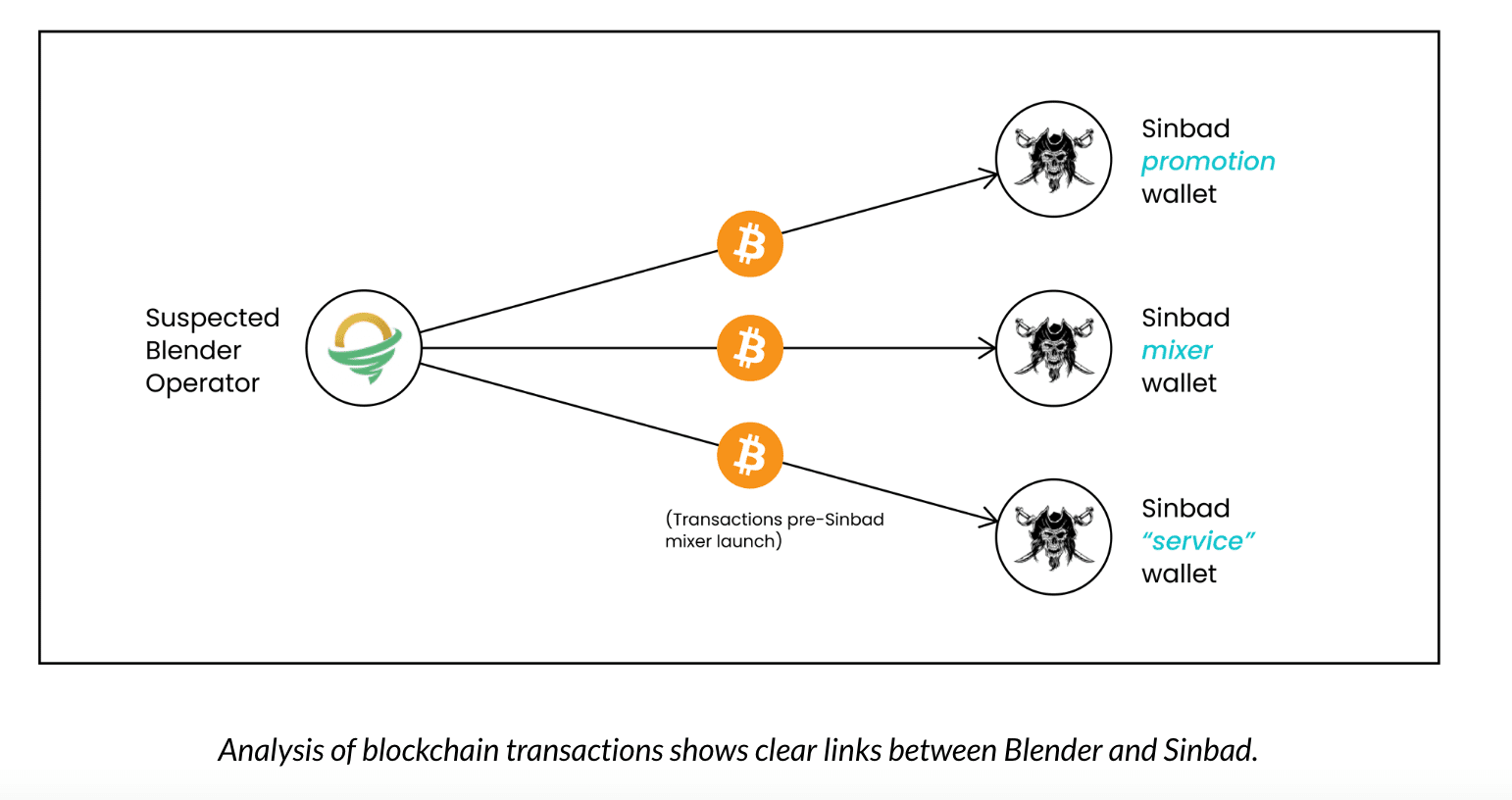 Links Between Blender and Sinbad