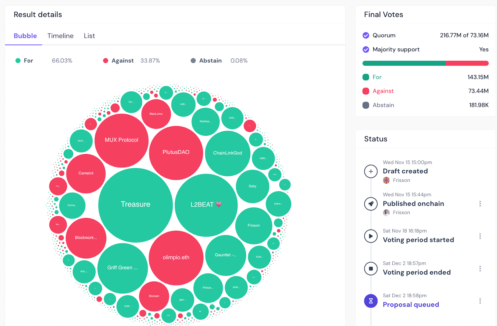 ARB holders approved the addition of 21.1 million tokens for funding grant applications. Source: 