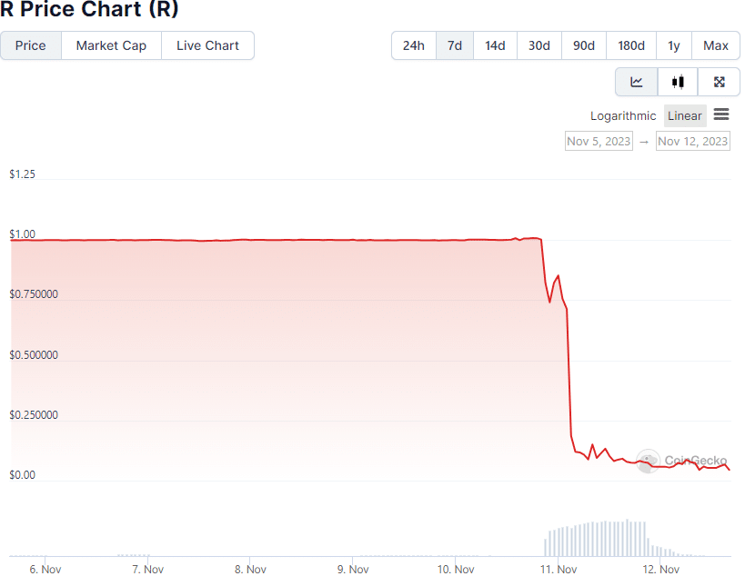 R stablecoin price chart