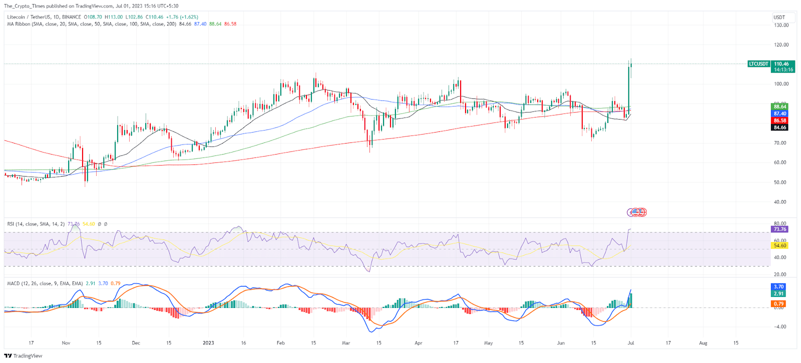 Litecoin (Ltc) Jumps 16%, Price Crosses $100 Threshold 3 Litecoin Price Analysis Chart