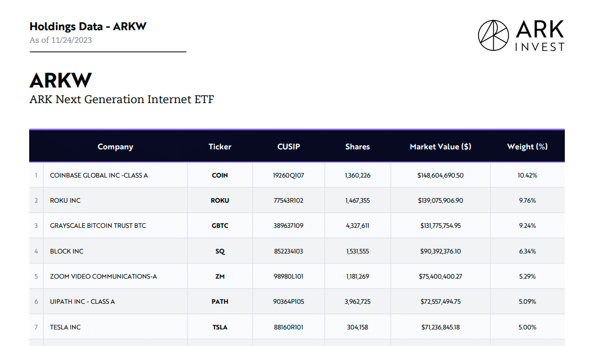 ARKW Portfolio