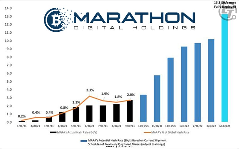 Silvergate Bank Issues $100M Credit Line to Marathon Digital