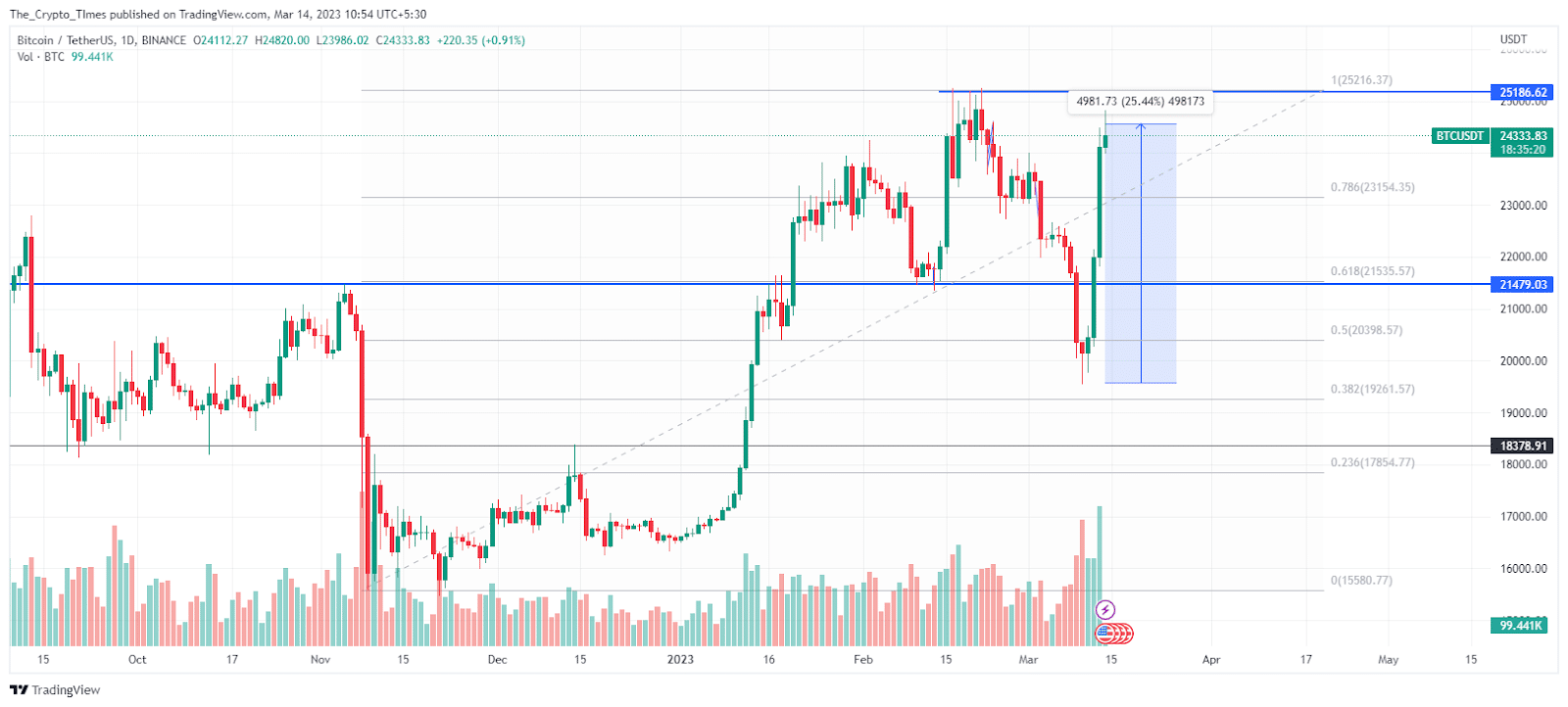 Bitcoin Price Headed Towards $25K After 25% Price Surge 2 Nd99Rzzz7Zzykced3Xn9Sullqc5 7Ufojqbpc40U Zr