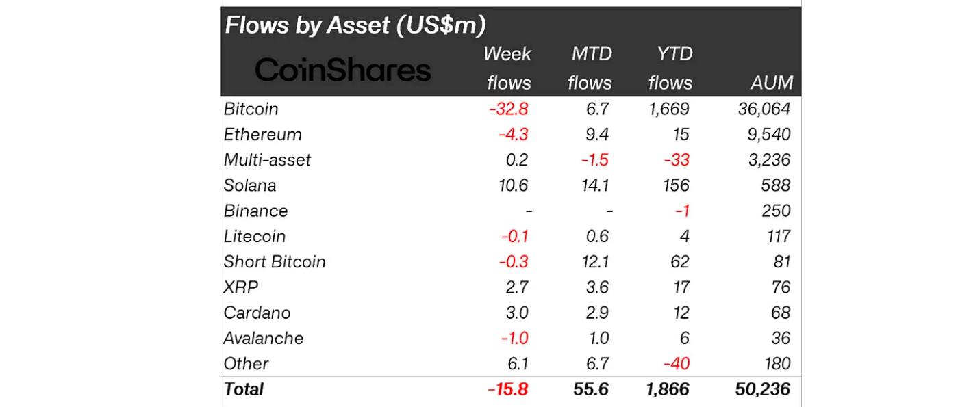 Crypto Assets Outflow