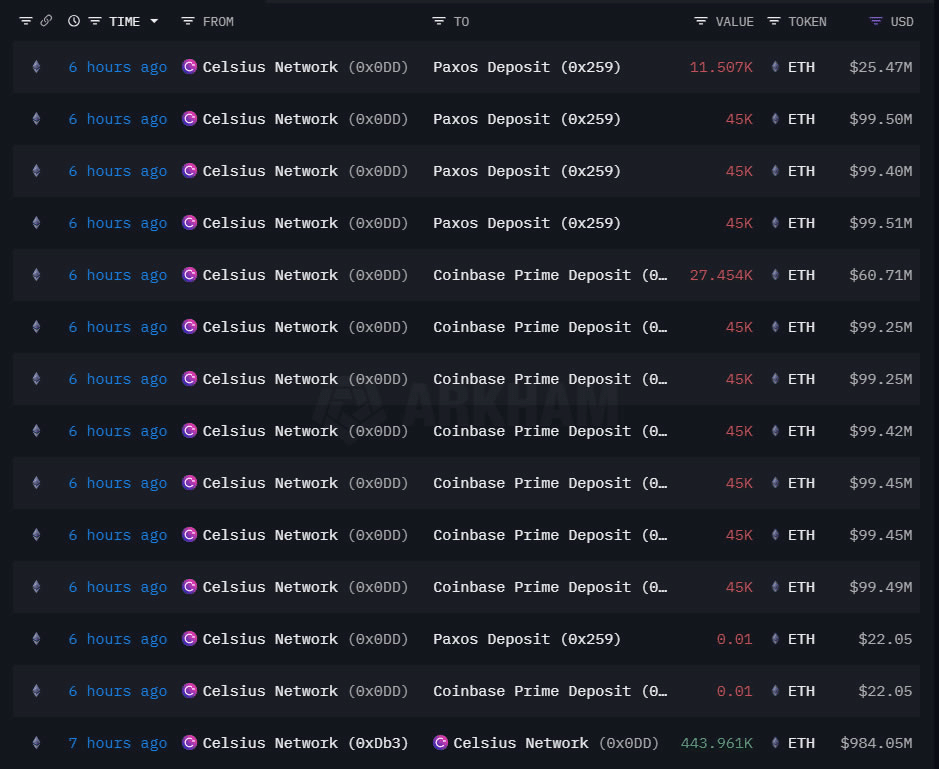 ETH transfers from Celsius Network, as per Arkham