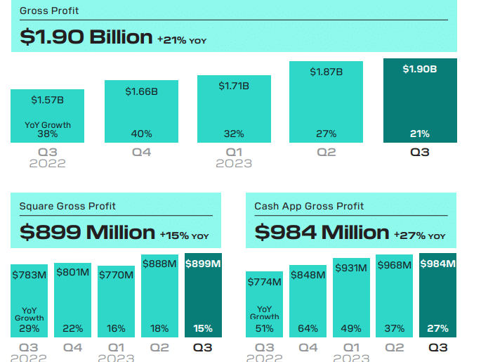 Block’s Q3 2023 Profits. Source: Block