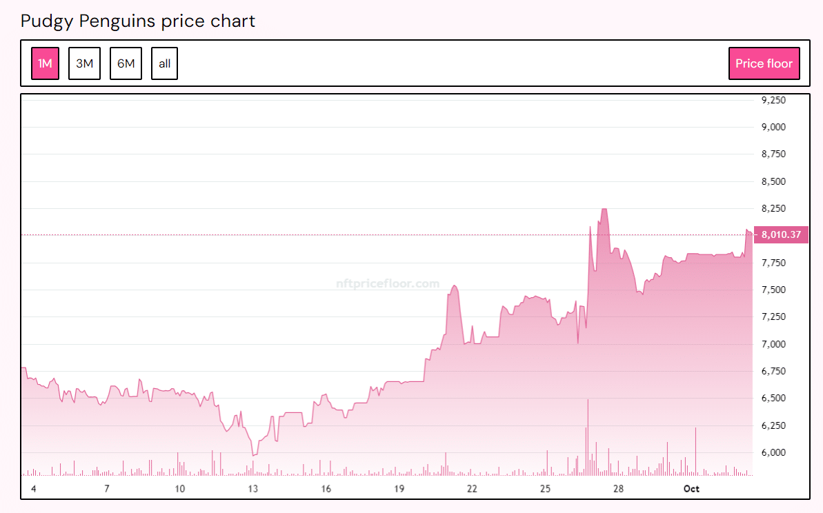 Pudgy Penguins - Nft Floor Price