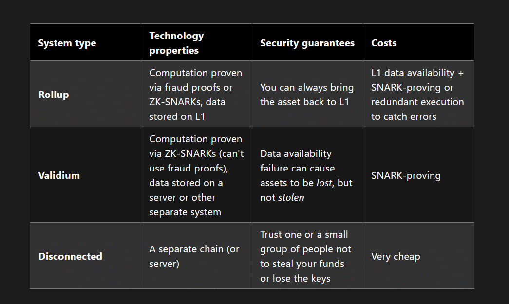 Rollup vs Validium vs Disconnected (L1s) - Vitalik.eth