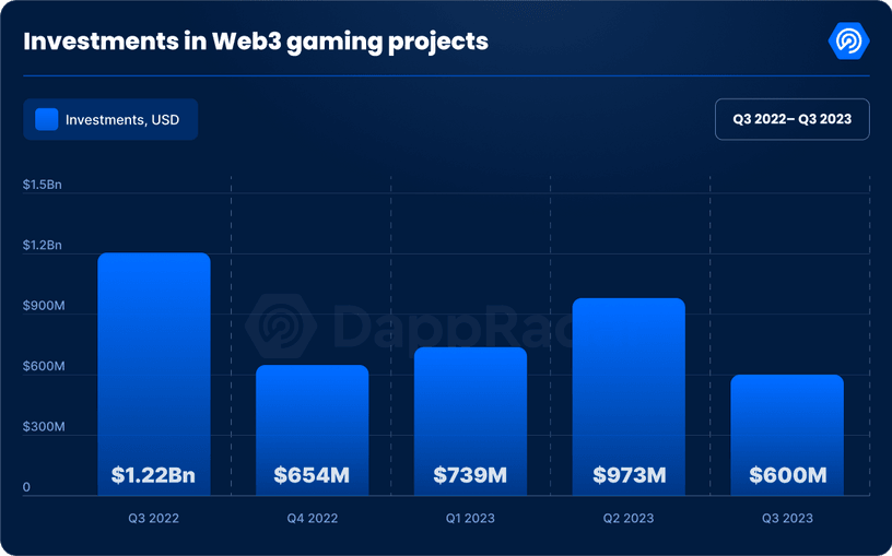 Investments in web3 Gaming