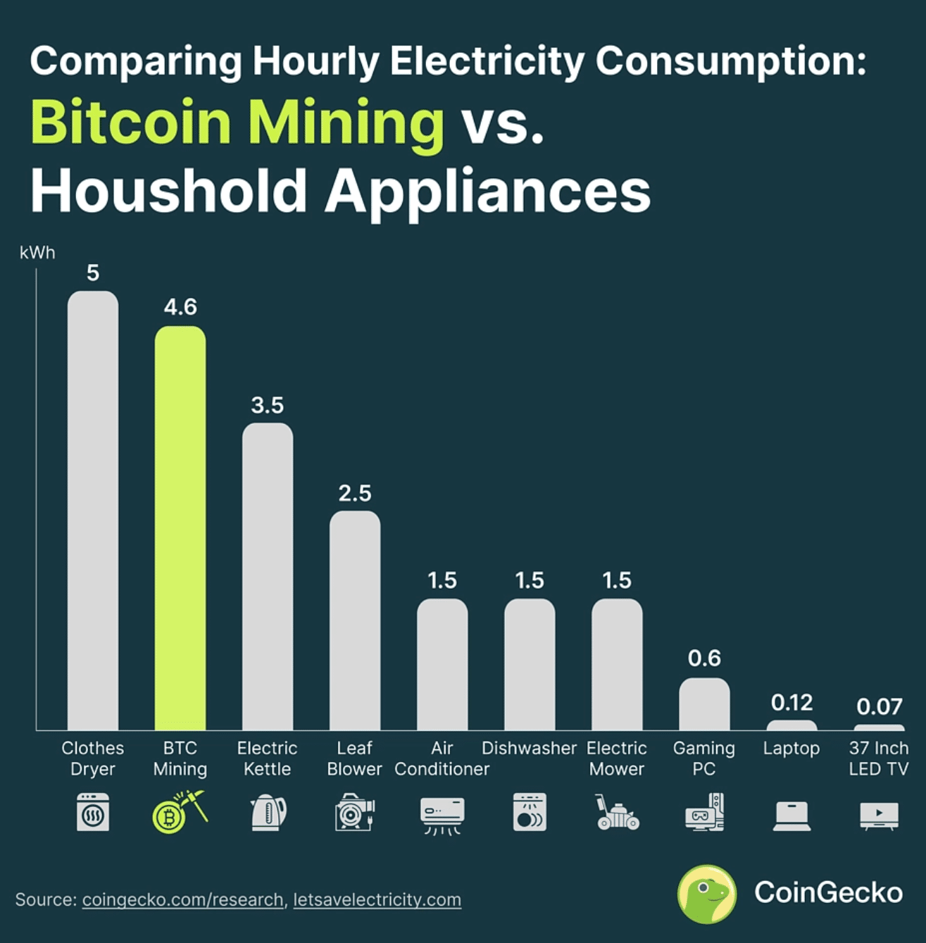 Bitcoin Mining (Household appliances vs. Bitcoin mining electricity consumption)