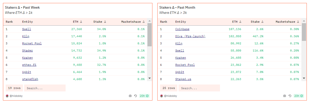 Ethereum LSD Protocols Staking 