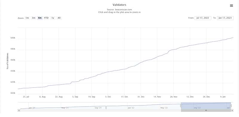 Ethereum validators before Shanghai Upgrade