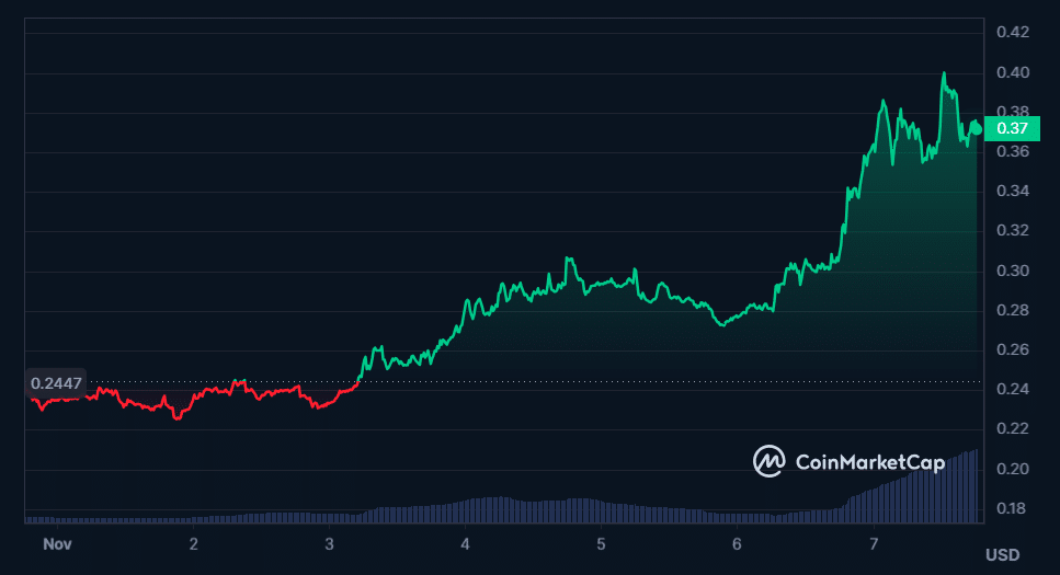  Blur Price (7 Days) – Coinmarketcap