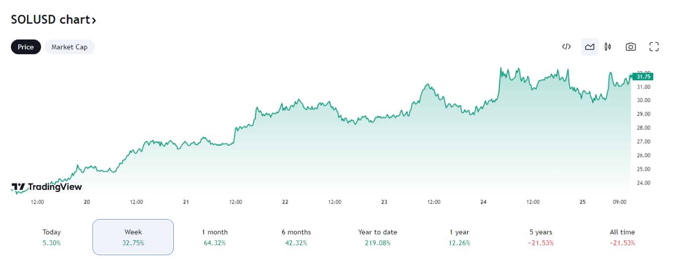 SOLUSD Price Chart