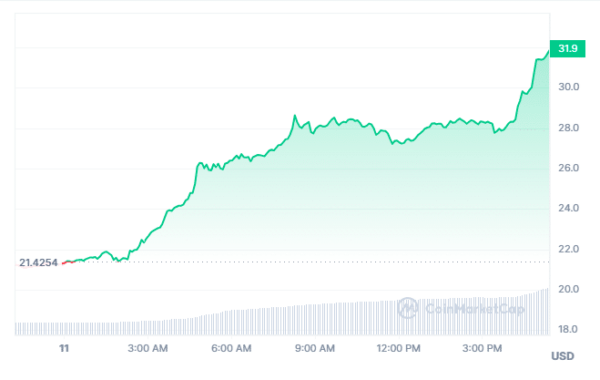 Ethereum Classic (Etc) Rockets With 50% Surge In 24 Hours 2 Ethereum Classic
Etc