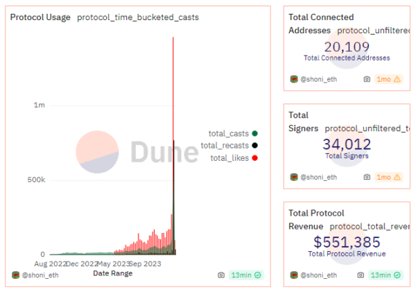 Farcaster'S Frames Drive 10X Surge In Users And Revenue 2 Dune Analytics