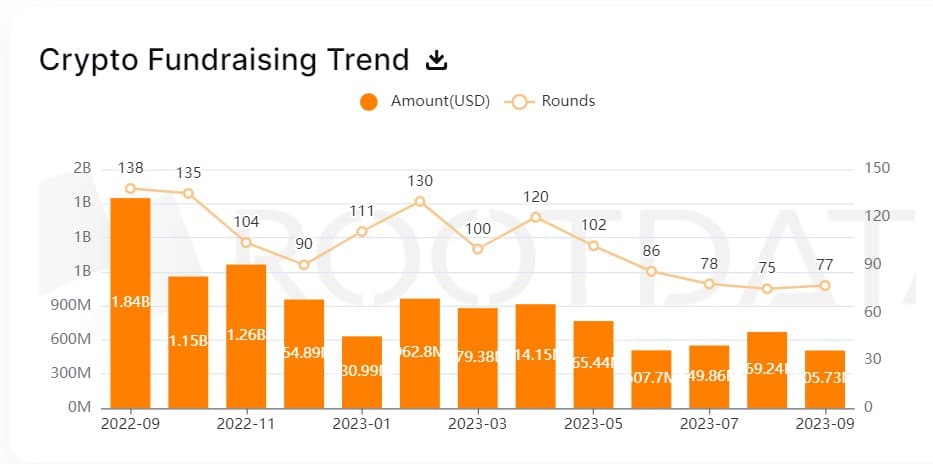 Crypto Fundraising Trend