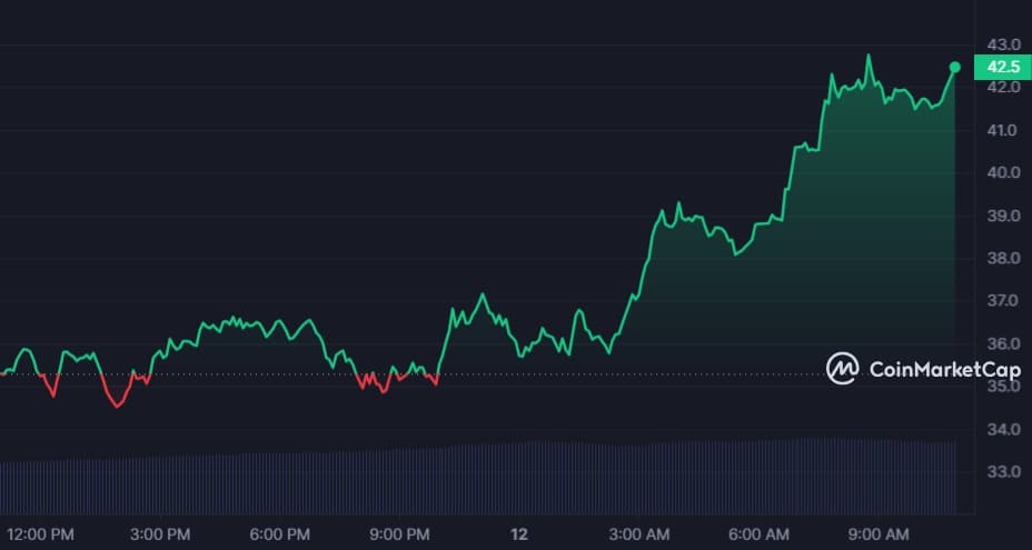 Avalanche (AVAX) token price 