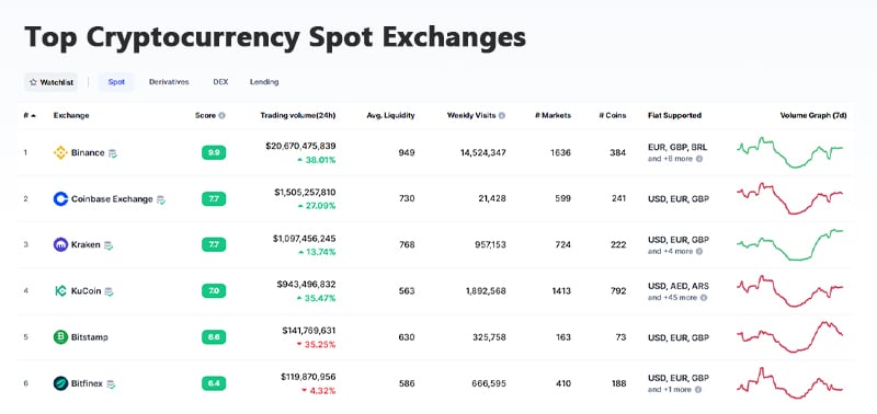 Top Crypto Exchnage as per CoinMarketCap