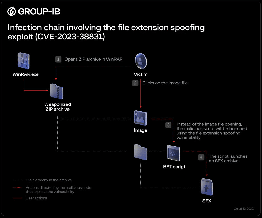 WinRar exploit infection chain