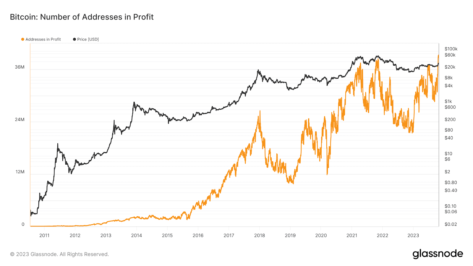 Bitcoin Addresses In The Profit Chart