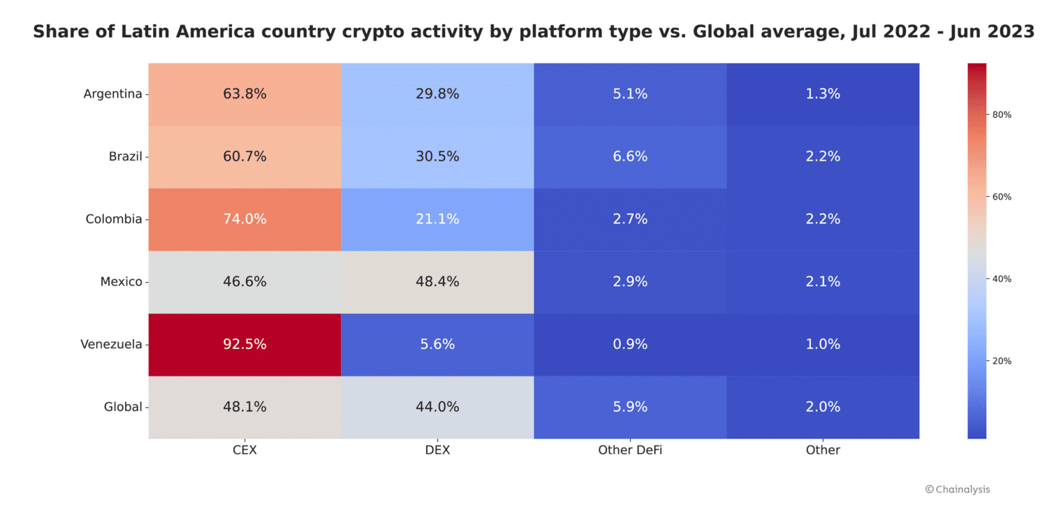 List Of Latin American Countries By Crypto Value Received (From Jun 2022-July 2023)