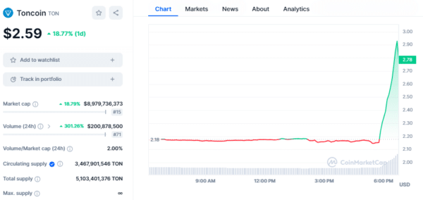 Toncoin (TON) Chart