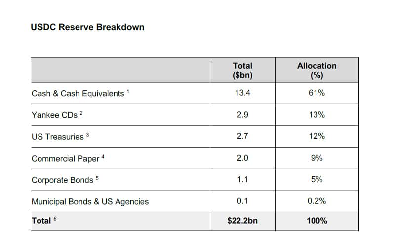 USDC Reserve Breakdown Table