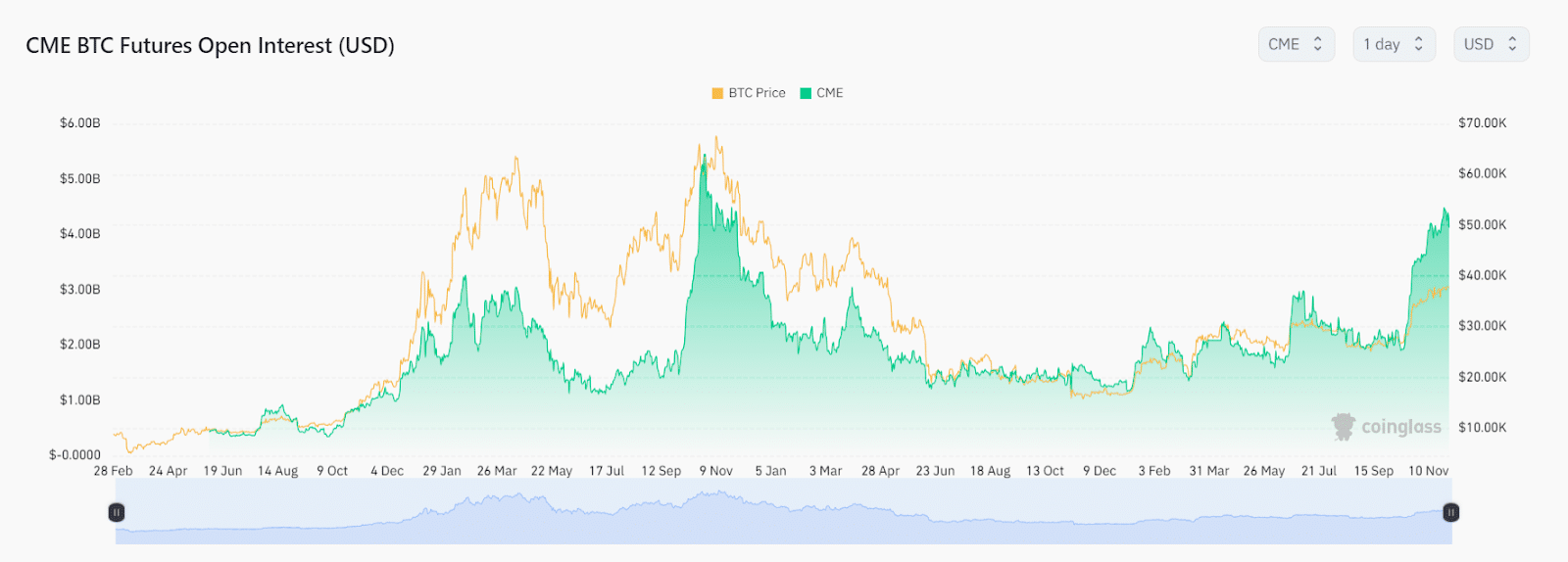 CME BTC Futures Open Interest