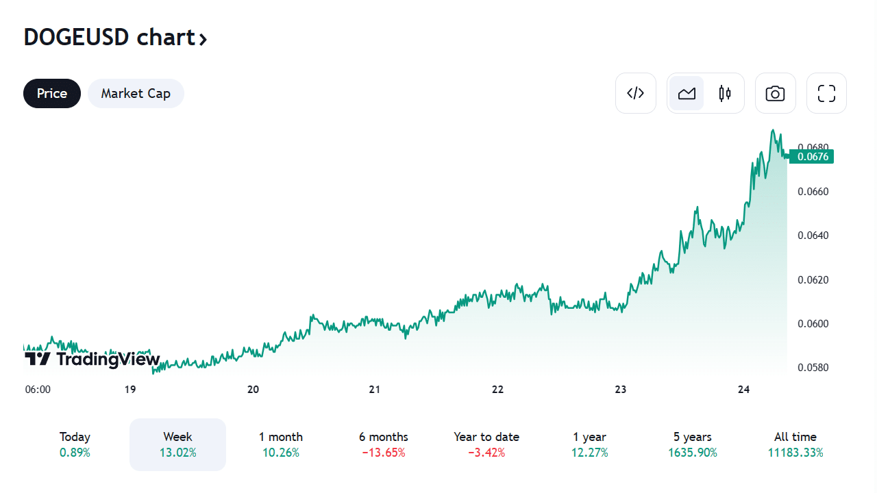 DOGEUSD Price Chart