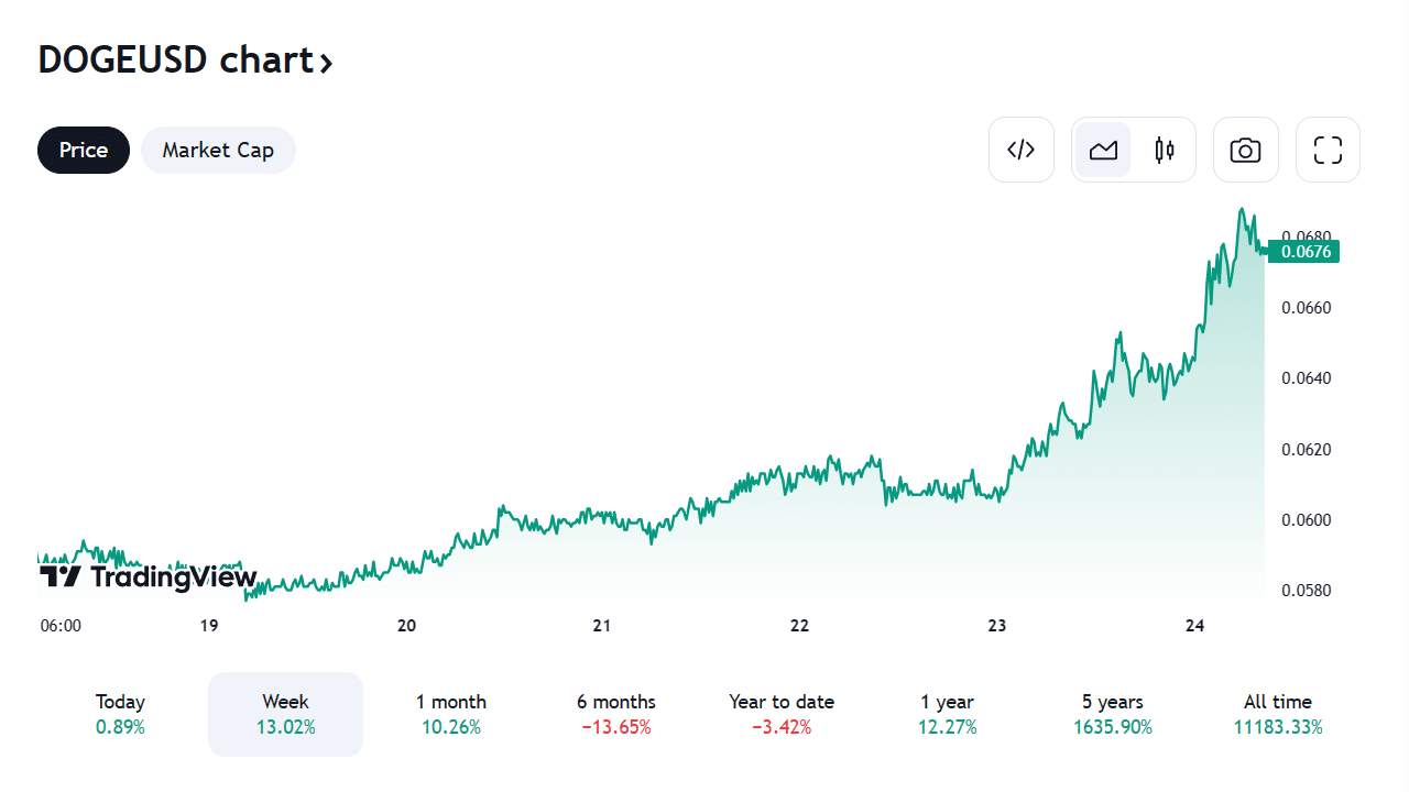 When To Expect Growth For Shiba Inu, Dogecoin, Pepe And Grimace In The Current Market? 3 Dogeusd Price Chart