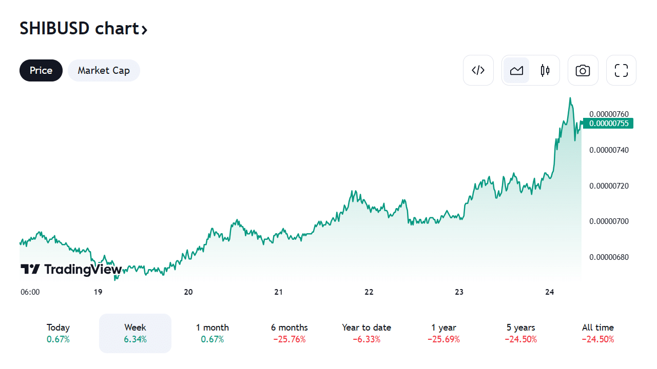 SHIBUSD Price Chart