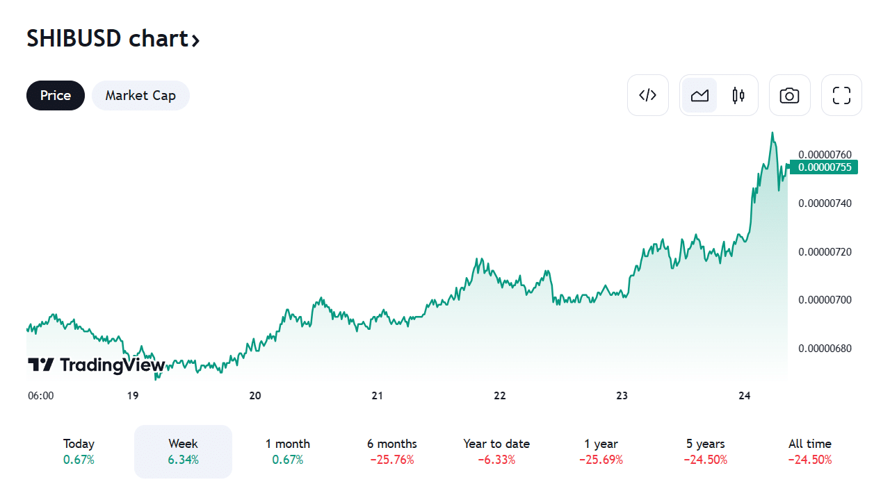 When To Expect Growth For Shiba Inu, Dogecoin, Pepe And Grimace In The Current Market? 2 Shibusd Price Chart