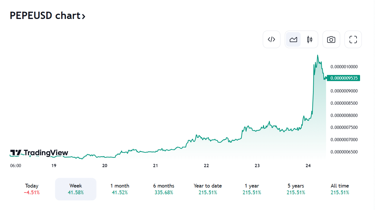 When To Expect Growth For Shiba Inu, Dogecoin, Pepe And Grimace In The Current Market? 4 Pepeusd Price Chart