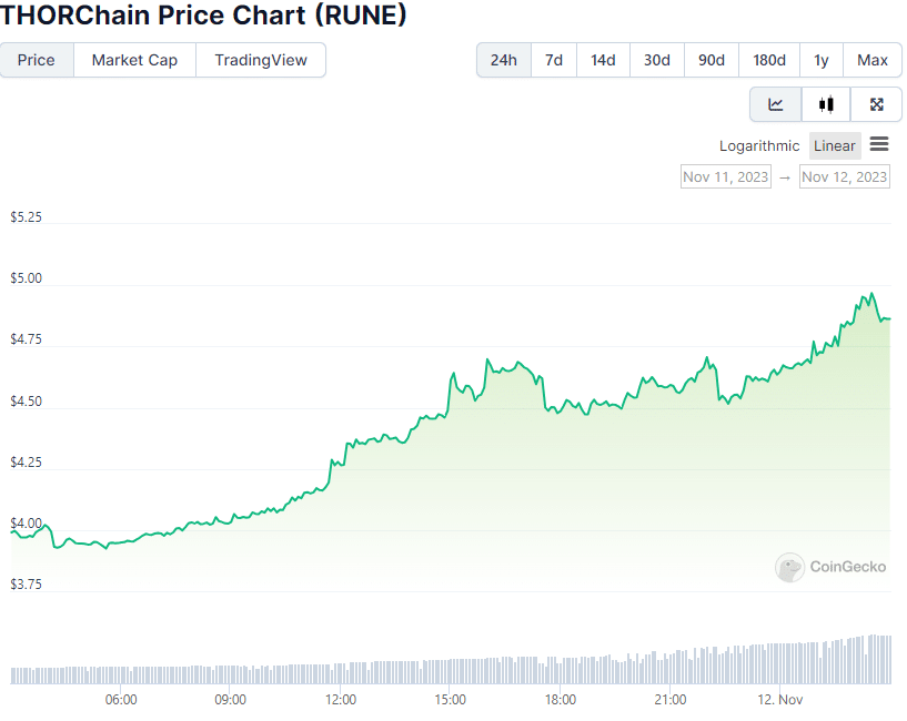 THORChain Price Chart (RUNE)
