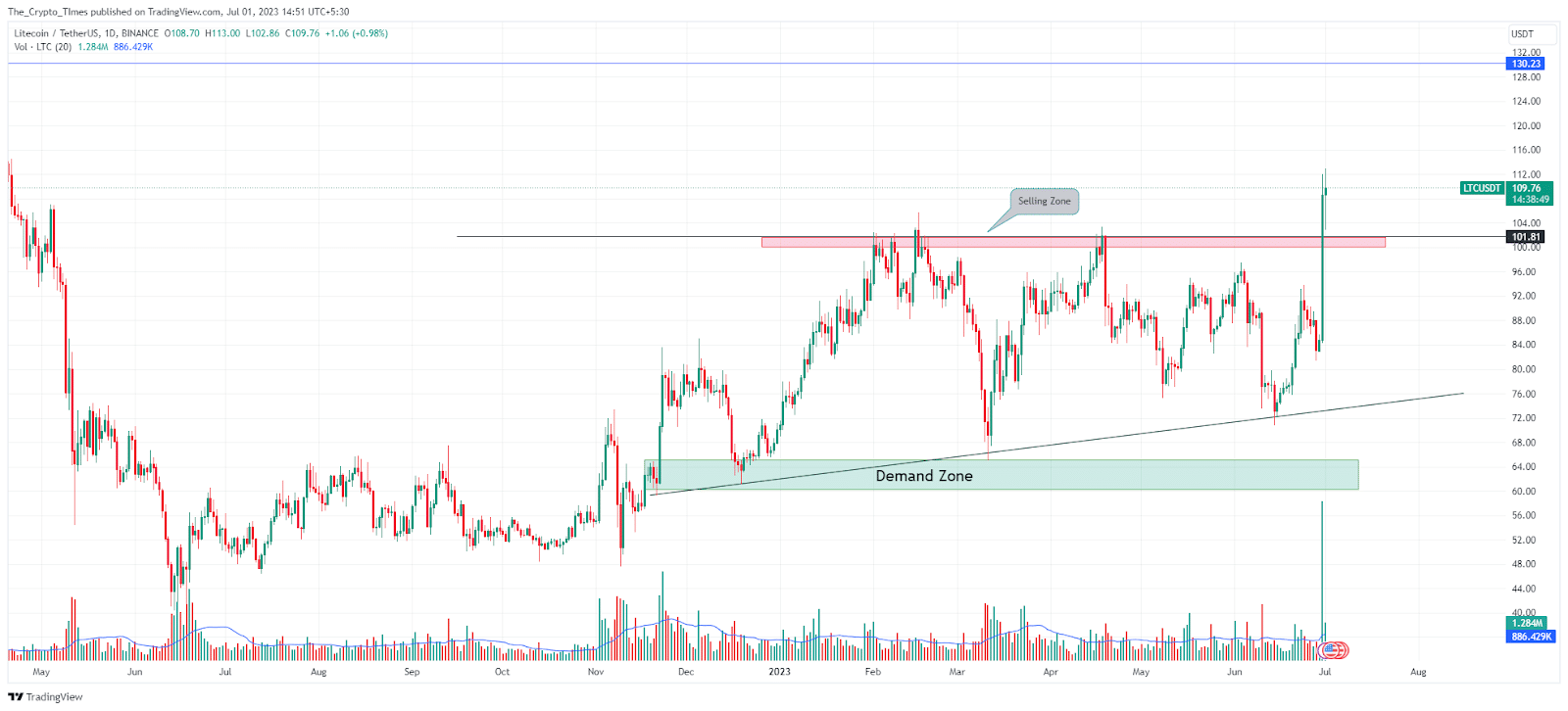Litecoin (Ltc) Jumps 16%, Price Crosses $100 Threshold 2 Litecoin Price Analysis Chart