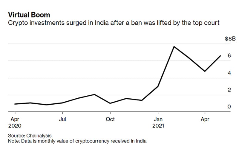 Chainalysis Analysis Chart on India Crypto Investment